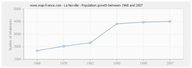 Population La Norville